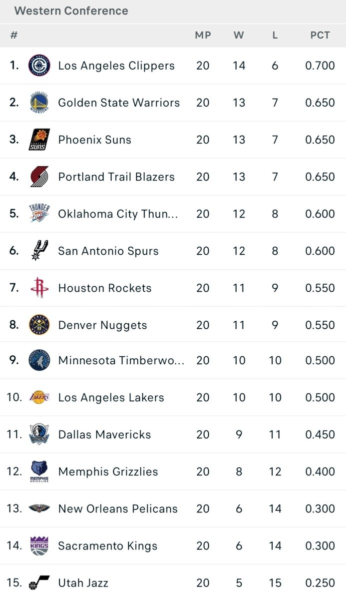 开云首页APP-西部球队近20场战绩排行：快船14-6昂扬北伐 勇士&amp;太阳&amp;开拓者第2
